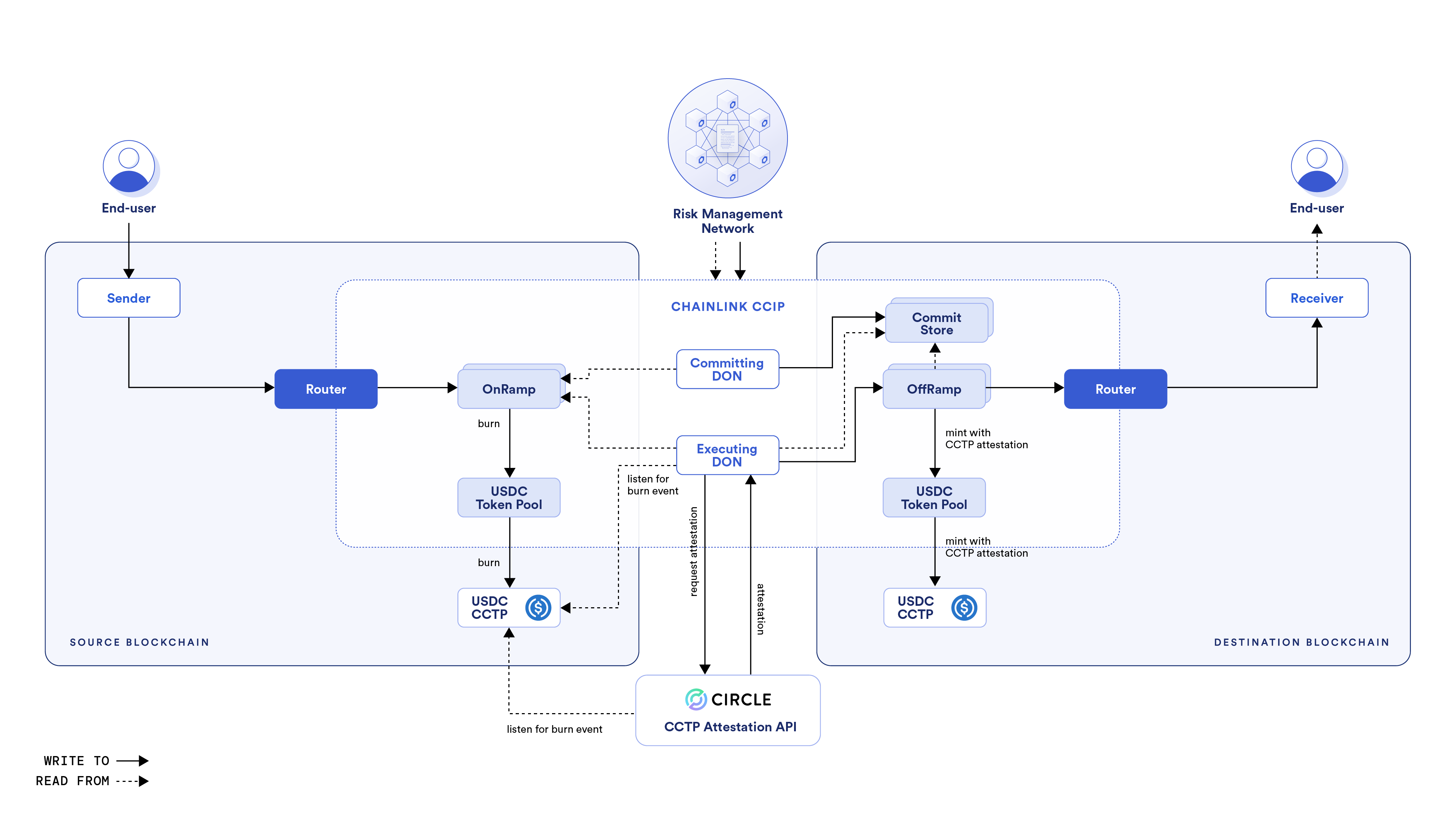 Chainlink CCIP Detailed Architecture